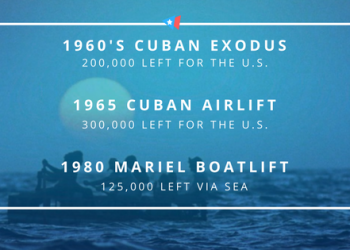 The Castro Dictatorship and Exile