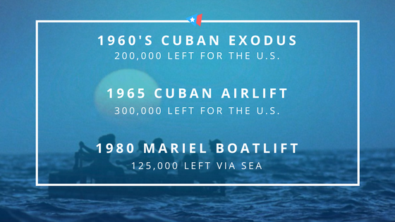 The Castro Dictatorship and Exile